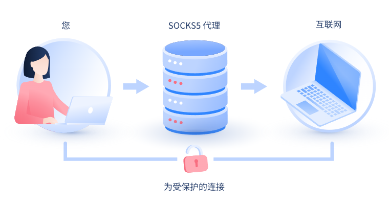 【新沂代理IP】什么是SOCKS和SOCKS5代理？